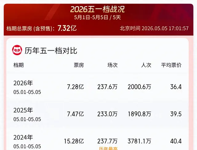 五一档首日票房1.6亿元创11年新低 现场图