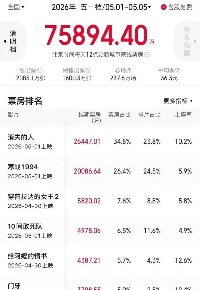 《消失的人》五一档票房2.64亿，豆瓣7.7分成档期口碑最高影片 现场图