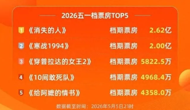 《消失的人》成五一档票房冠军,悬疑结构引发“剧本杀电影”讨论 现场图 《消失的人》成五一档票房冠军,悬疑结构引发“剧本杀电影”讨论 现场图